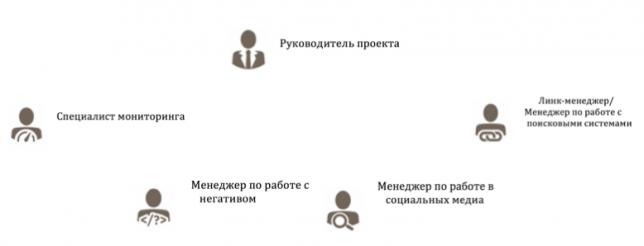 Как строится работа в проектах по управлению репутацией в Сети